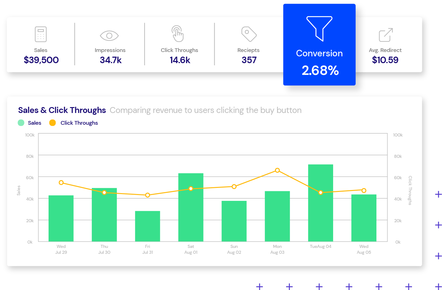 Graph showing sales and click throughs data